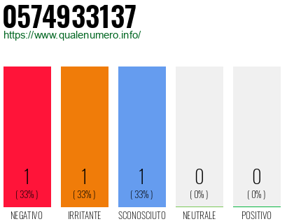 Numero di telefono 0574933137 Numero 0574933137