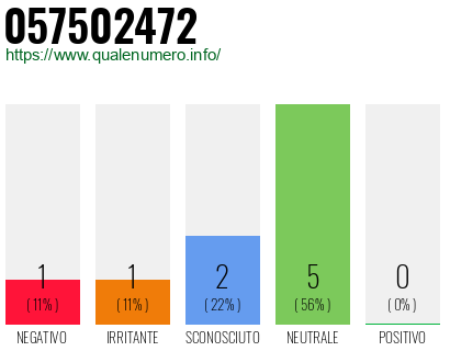 Numero di telefono 057502472 Numero 057502472