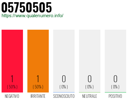 Numero di telefono 05750505 Numero 05750505