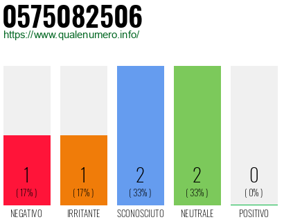 Numero di telefono 0575082506 Numero 0575082506