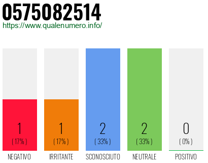 Numero di telefono 0575082514 Numero 0575082514