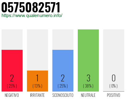 Numero di telefono 0575082571 Numero 0575082571