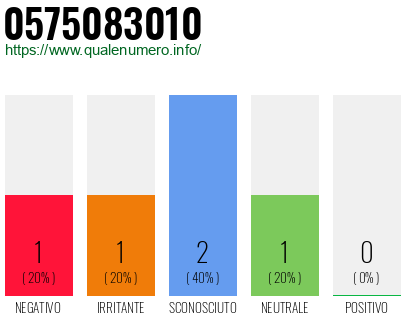Numero di telefono 0575083010 Numero 0575083010