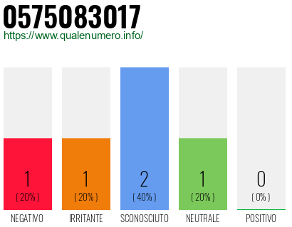 Numero di telefono 0575083017 Numero 0575083017