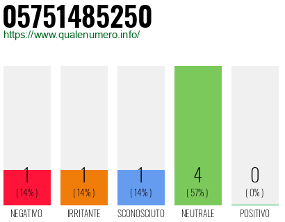 Numero di telefono 05751485250 Numero 05751485250