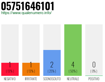 Numero di telefono 05751646101 Numero 05751646101