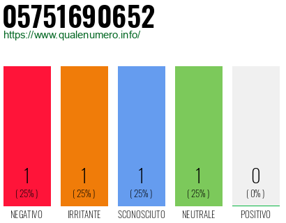 Numero di telefono 05751690652 Numero 05751690652