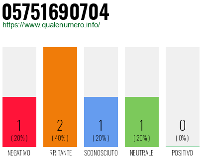 Numero di telefono 05751690704 Numero 05751690704