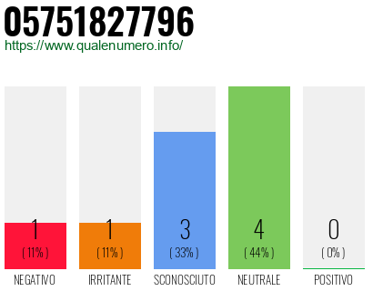 Numero di telefono 05751827796 Numero 05751827796