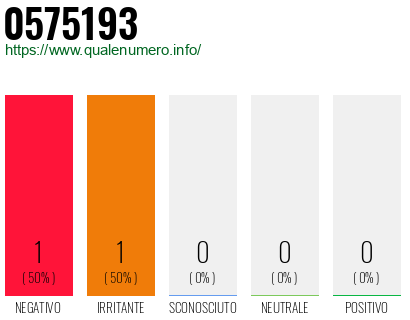 Numero di telefono 0575193 Numero 0575193
