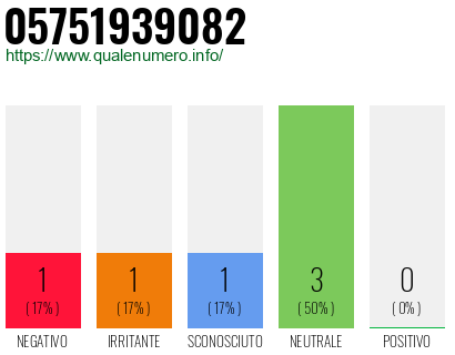 Numero di telefono 05751939082 Numero 05751939082