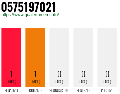 Numero di telefono 0575197021 Numero 0575197021