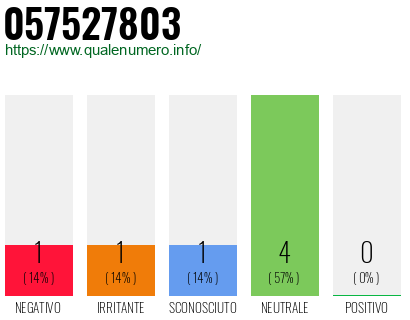 Numero di telefono 057527803 Numero 057527803