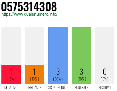 Numero di telefono 0575314308 Numero 0575314308