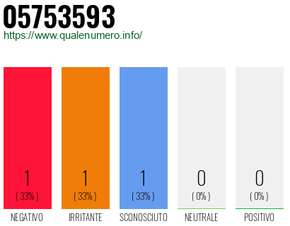Numero di telefono 05753593 Numero 05753593