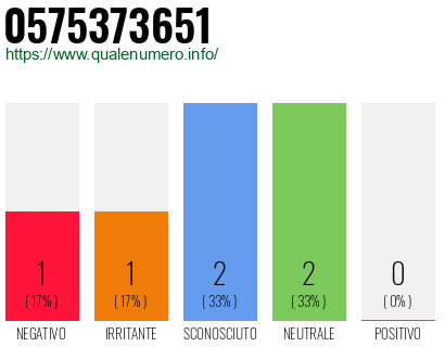 Numero di telefono 0575373651 Numero 0575373651