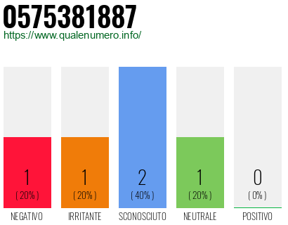 Numero di telefono 0575381887 Numero 0575381887
