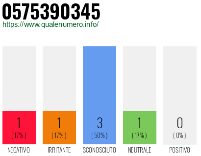 Numero di telefono 0575390345 Numero 0575390345
