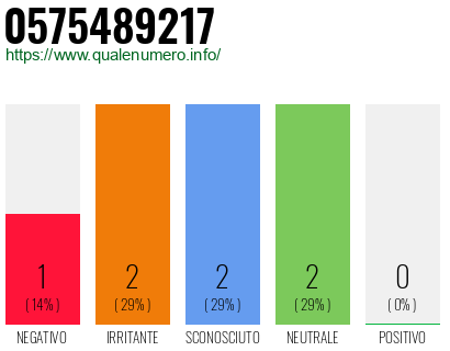 Numero di telefono 0575489217 Numero 0575489217