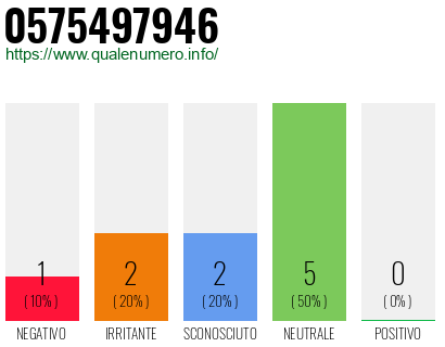 Numero di telefono 0575497946 Numero 0575497946