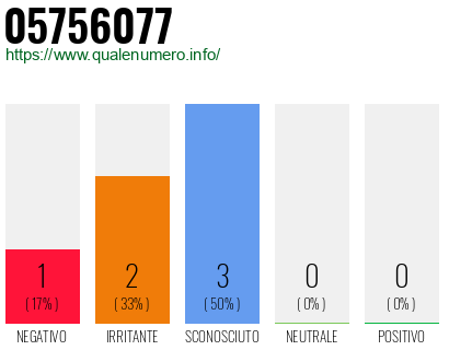 Numero di telefono 05756077 Numero 05756077