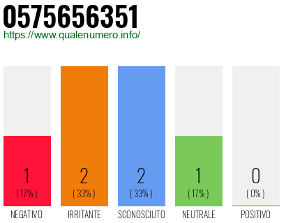 Numero di telefono 0575656351 Numero 0575656351