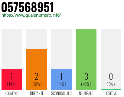 Numero di telefono 057568951 Numero 057568951