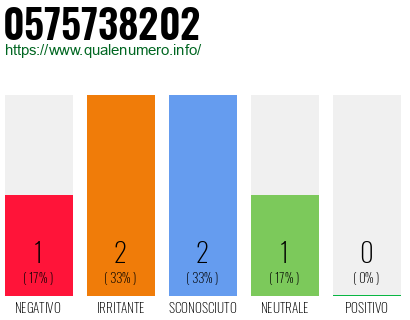Numero di telefono 0575738202 Numero 0575738202