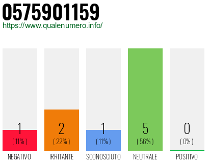Numero di telefono 0575901159 Numero 0575901159