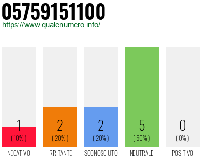 Numero di telefono 05759151100 Numero 05759151100