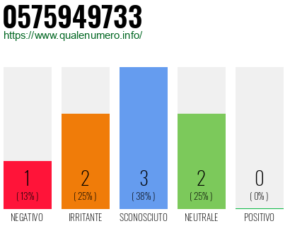 Numero di telefono 0575949733 Numero 0575949733