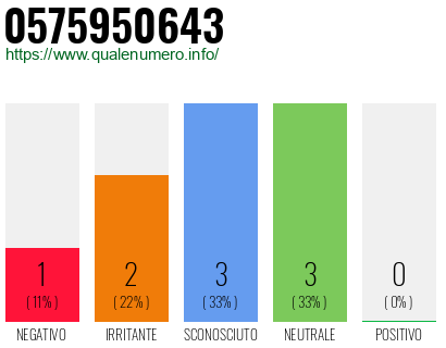 Numero di telefono 0575950643 Numero 0575950643