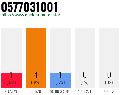 Numero di telefono 0577031001 Numero 0577031001