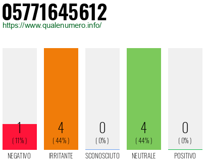 Numero di telefono 05771645612 Numero 05771645612