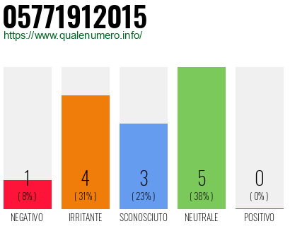 Numero di telefono 05771912015 Numero 05771912015