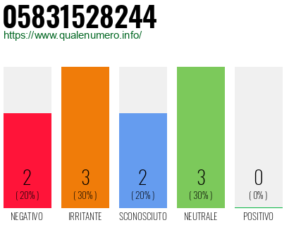 Numero di telefono 05831528244 Numero 05831528244