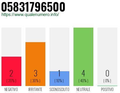 Numero di telefono 05831796500 Numero 05831796500