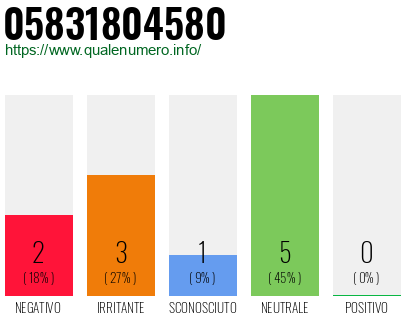 Numero di telefono 05831804580 Numero 05831804580
