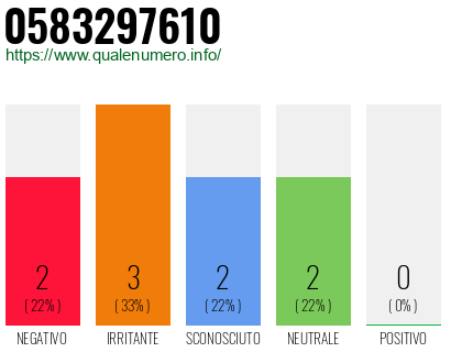 Numero di telefono 0583297610 Numero 0583297610