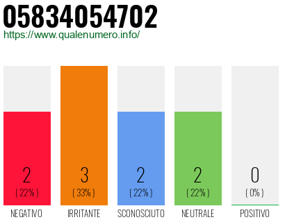 Numero di telefono 05834054702 Numero 05834054702