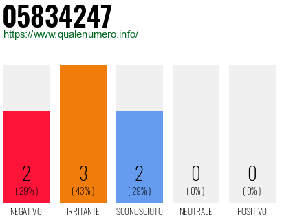 Numero di telefono 05834247 Numero 05834247