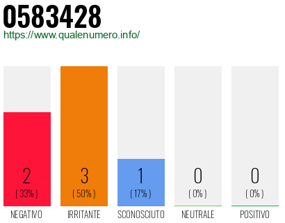 Numero di telefono 0583428 Numero 0583428