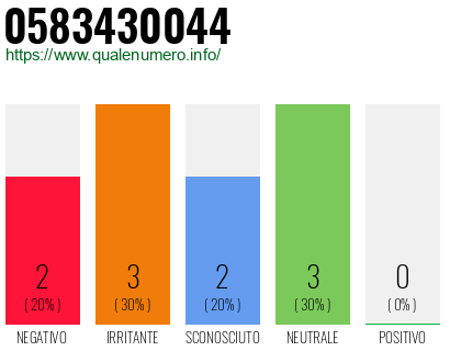 Numero di telefono 0583430044 Numero 0583430044