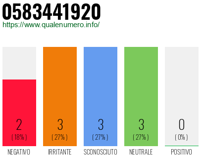 Numero di telefono 0583441920 Numero 0583441920