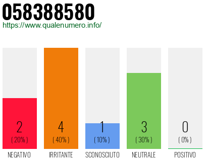 Numero di telefono 058388580 Numero 058388580