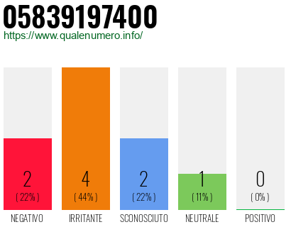 Numero di telefono 05839197400 Numero 05839197400