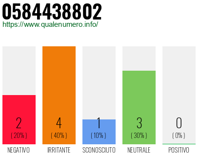 Numero di telefono 0584438802 Numero 0584438802
