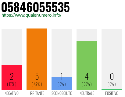 Numero di telefono 05846055535 Numero 05846055535