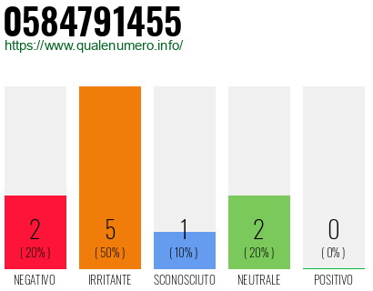 Numero di telefono 0584791455 Numero 0584791455