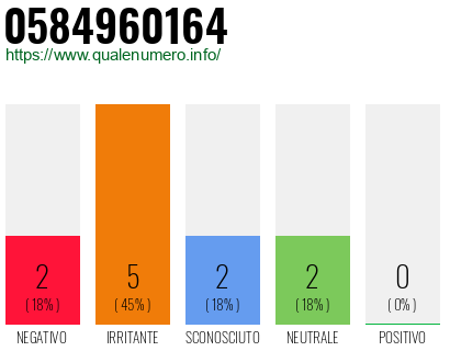 Numero di telefono 0584960164 Numero 0584960164